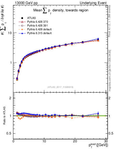 Plot of sumpt-vs-pt-twrd in 13000 GeV pp collisions