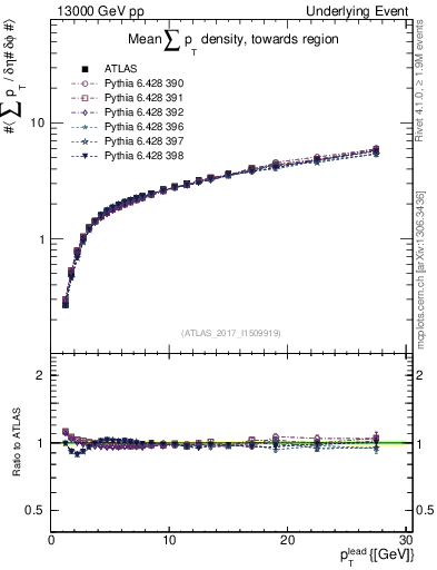 Plot of sumpt-vs-pt-twrd in 13000 GeV pp collisions