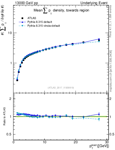 Plot of sumpt-vs-pt-twrd in 13000 GeV pp collisions