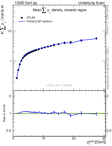 Plot of sumpt-vs-pt-twrd in 13000 GeV pp collisions
