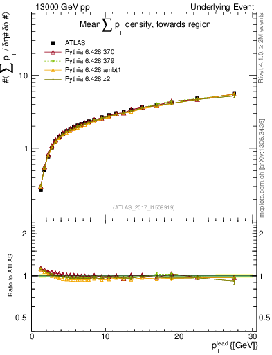 Plot of sumpt-vs-pt-twrd in 13000 GeV pp collisions
