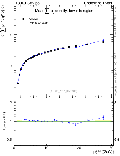 Plot of sumpt-vs-pt-twrd in 13000 GeV pp collisions