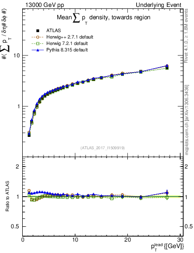 Plot of sumpt-vs-pt-twrd in 13000 GeV pp collisions
