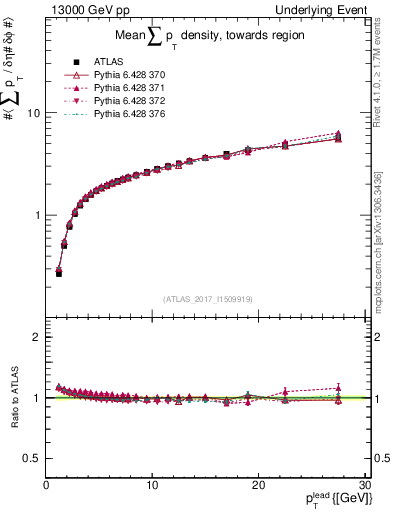 Plot of sumpt-vs-pt-twrd in 13000 GeV pp collisions