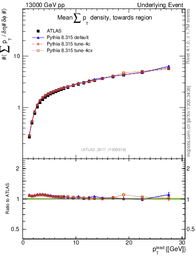 Plot of sumpt-vs-pt-twrd in 13000 GeV pp collisions