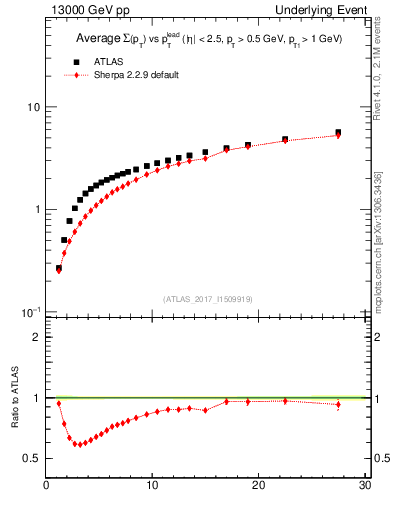 Plot of sumpt-vs-pt-twrd in 13000 GeV pp collisions