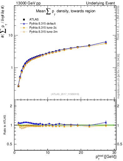 Plot of sumpt-vs-pt-twrd in 13000 GeV pp collisions