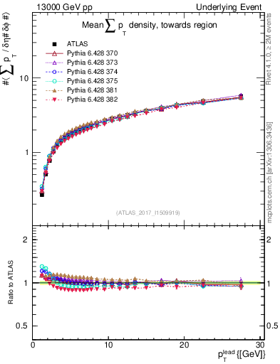 Plot of sumpt-vs-pt-twrd in 13000 GeV pp collisions