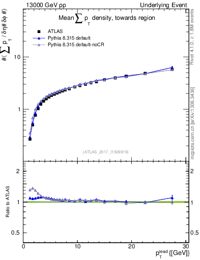 Plot of sumpt-vs-pt-twrd in 13000 GeV pp collisions
