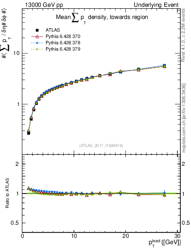 Plot of sumpt-vs-pt-twrd in 13000 GeV pp collisions