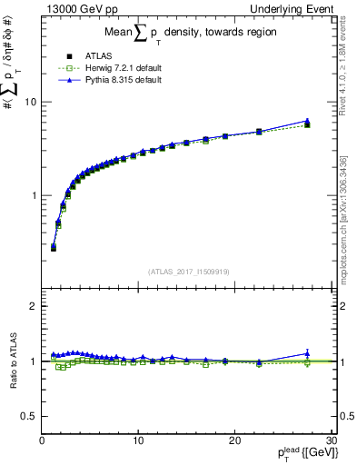 Plot of sumpt-vs-pt-twrd in 13000 GeV pp collisions