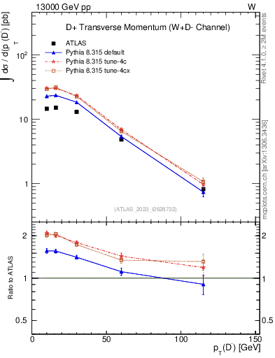 Plot of Dm.pt in 13000 GeV pp collisions