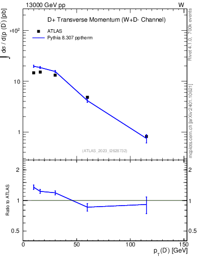 Plot of Dm.pt in 13000 GeV pp collisions