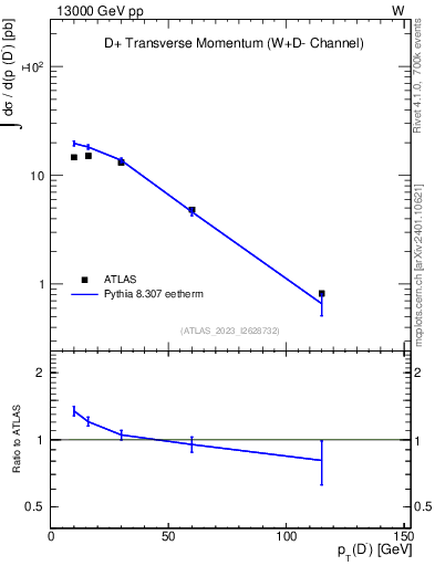 Plot of Dm.pt in 13000 GeV pp collisions