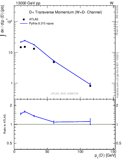 Plot of Dm.pt in 13000 GeV pp collisions