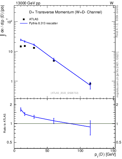 Plot of Dm.pt in 13000 GeV pp collisions