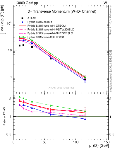 Plot of Dm.pt in 13000 GeV pp collisions