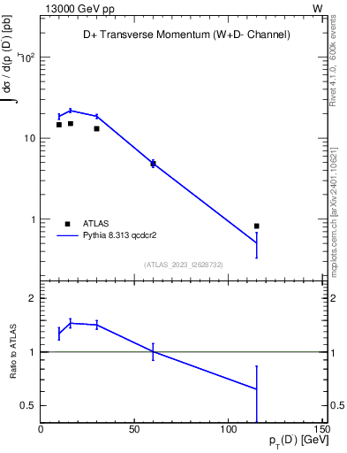 Plot of Dm.pt in 13000 GeV pp collisions