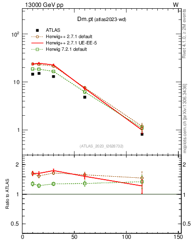 Plot of Dm.pt in 13000 GeV pp collisions