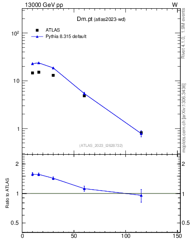 Plot of Dm.pt in 13000 GeV pp collisions