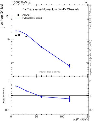 Plot of Dm.pt in 13000 GeV pp collisions