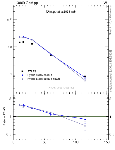 Plot of Dm.pt in 13000 GeV pp collisions