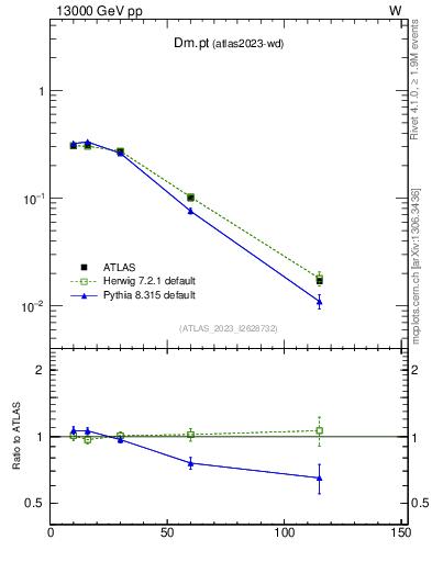 Plot of Dm.pt in 13000 GeV pp collisions
