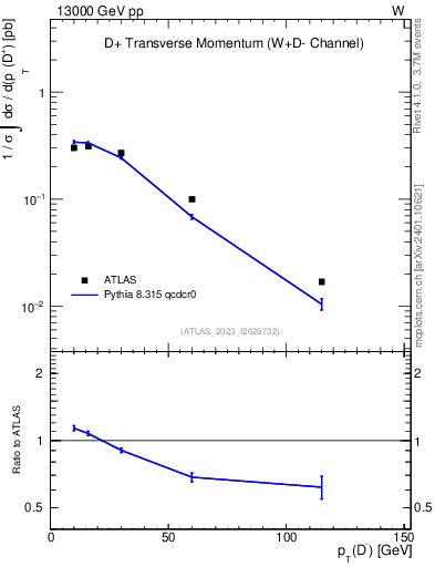 Plot of Dm.pt in 13000 GeV pp collisions