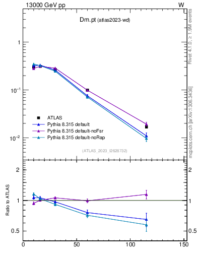 Plot of Dm.pt in 13000 GeV pp collisions