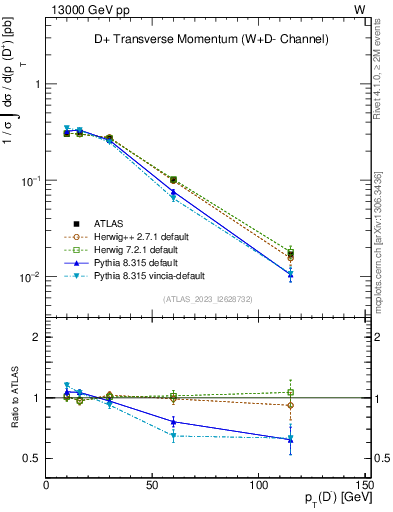 Plot of Dm.pt in 13000 GeV pp collisions