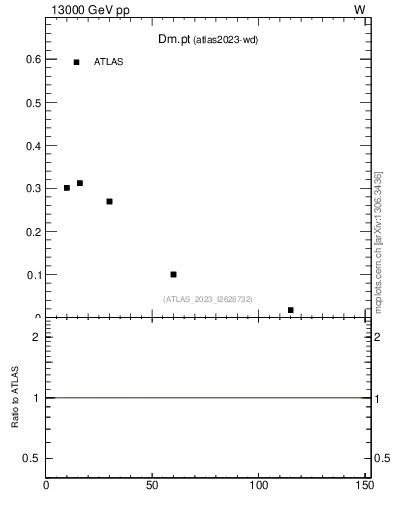 Plot of Dm.pt in 13000 GeV pp collisions