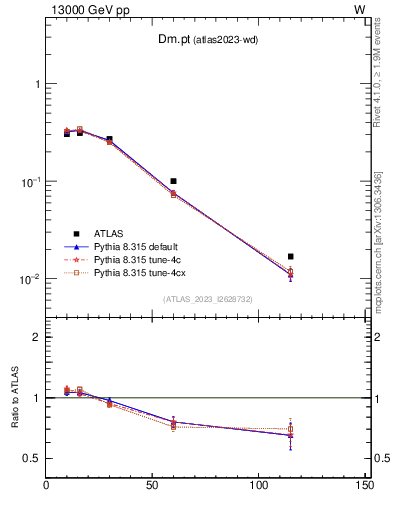 Plot of Dm.pt in 13000 GeV pp collisions