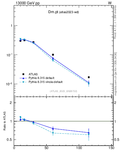 Plot of Dm.pt in 13000 GeV pp collisions
