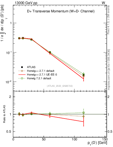 Plot of Dm.pt in 13000 GeV pp collisions