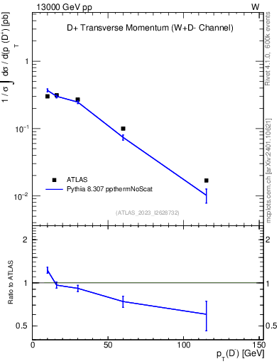 Plot of Dm.pt in 13000 GeV pp collisions