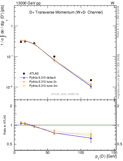 Plot of Dm.pt in 13000 GeV pp collisions