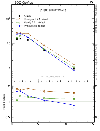 Plot of Dp.pt in 13000 GeV pp collisions