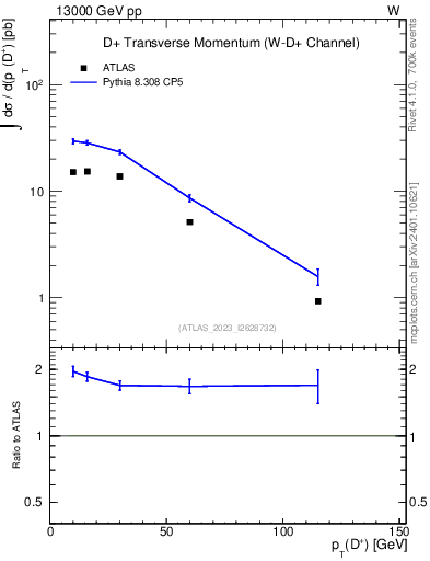 Plot of Dp.pt in 13000 GeV pp collisions