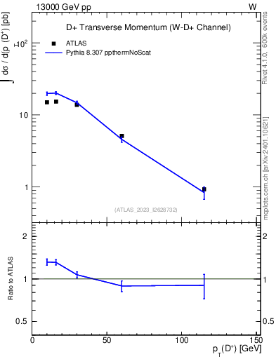 Plot of Dp.pt in 13000 GeV pp collisions