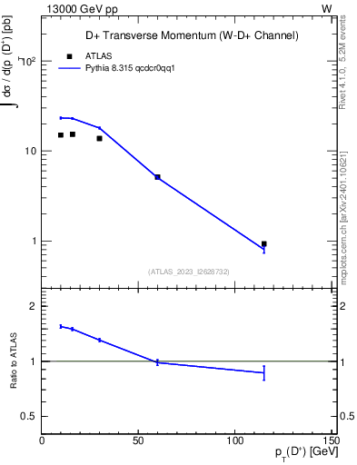 Plot of Dp.pt in 13000 GeV pp collisions