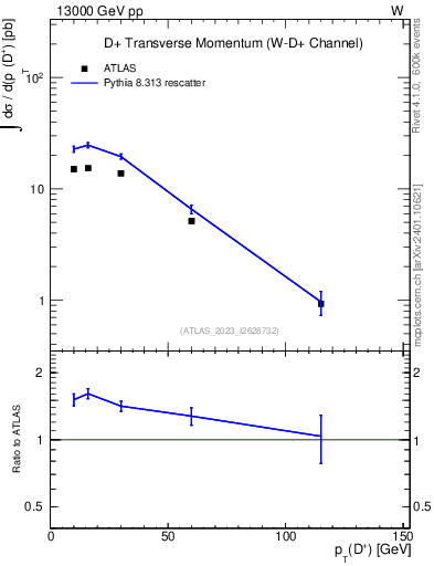 Plot of Dp.pt in 13000 GeV pp collisions
