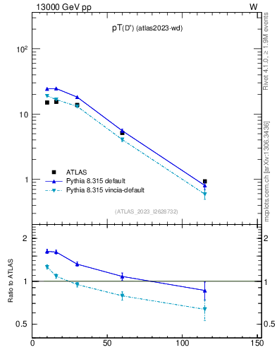 Plot of Dp.pt in 13000 GeV pp collisions