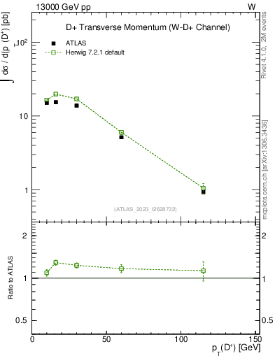 Plot of Dp.pt in 13000 GeV pp collisions