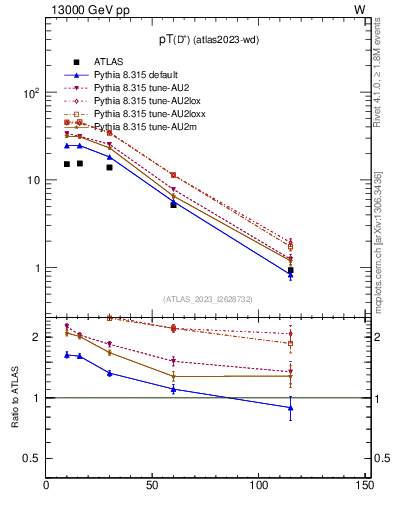 Plot of Dp.pt in 13000 GeV pp collisions