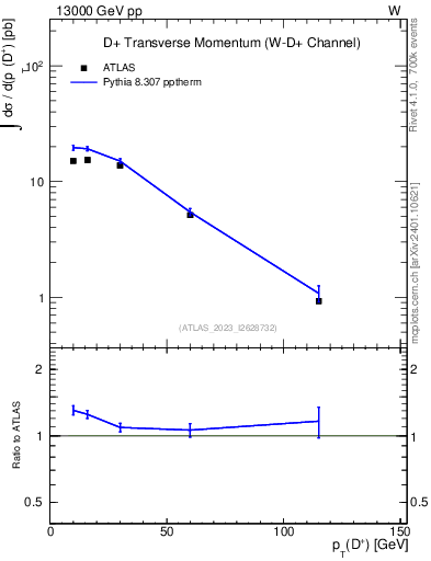 Plot of Dp.pt in 13000 GeV pp collisions