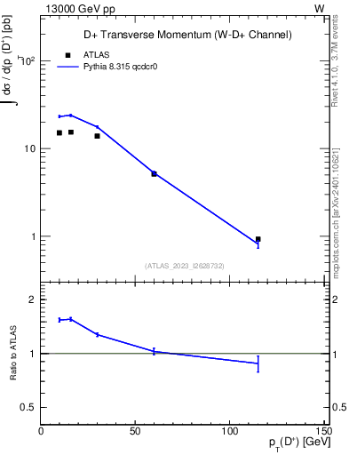 Plot of Dp.pt in 13000 GeV pp collisions