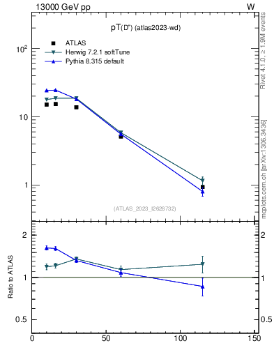 Plot of Dp.pt in 13000 GeV pp collisions