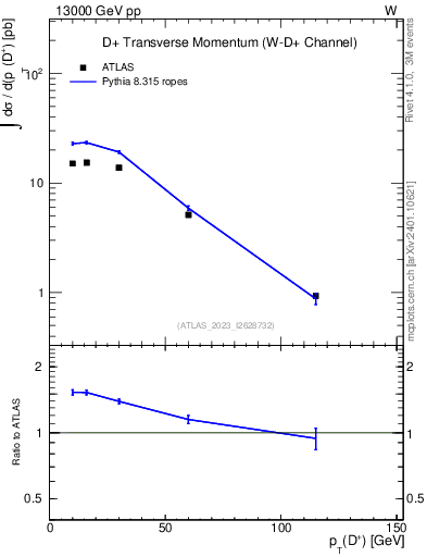 Plot of Dp.pt in 13000 GeV pp collisions