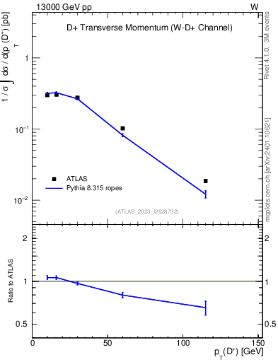 Plot of Dp.pt in 13000 GeV pp collisions