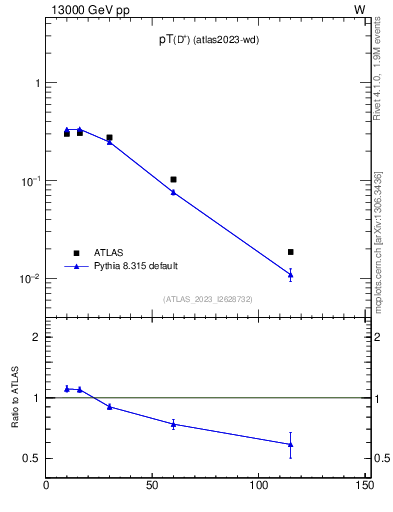 Plot of Dp.pt in 13000 GeV pp collisions